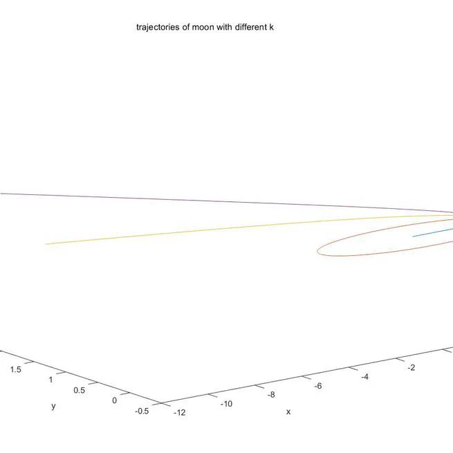 Trajectories of Planet