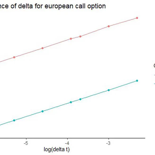 Applying the Monte Carlo Technique to Option Pricing