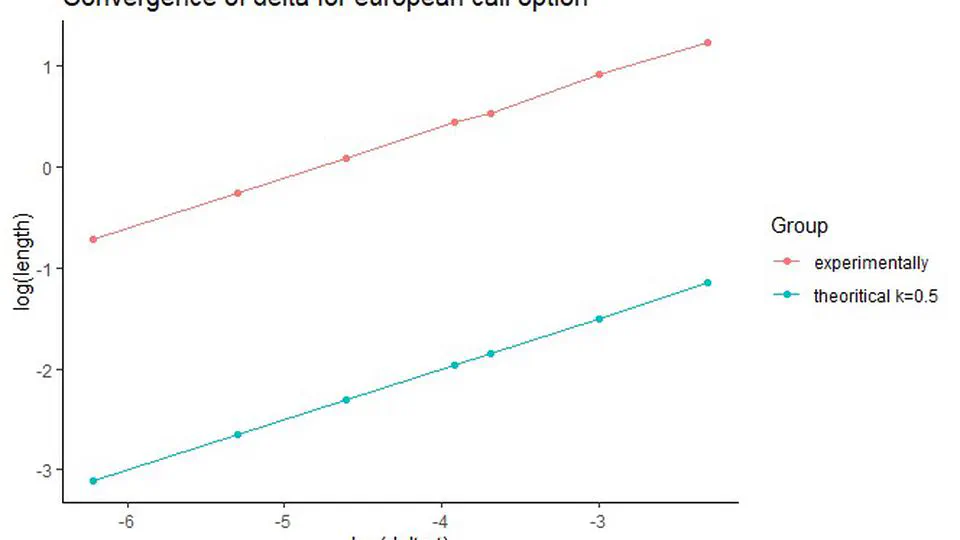 Applying the Monte Carlo Technique to Option Pricing